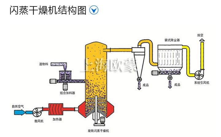 實驗室小型閃蒸干燥機(jī),白炭黑旋轉(zhuǎn)閃蒸干燥機(jī)